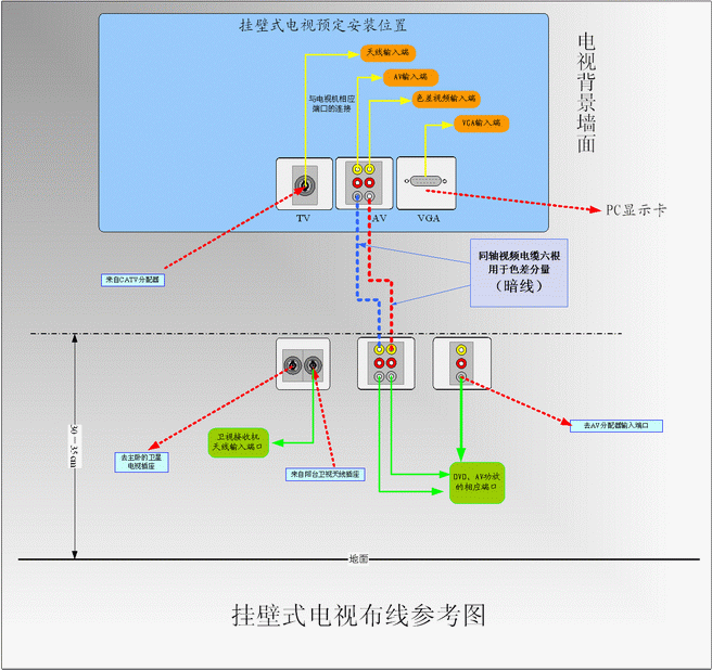 主题:液晶(挂壁)电视布线参考图